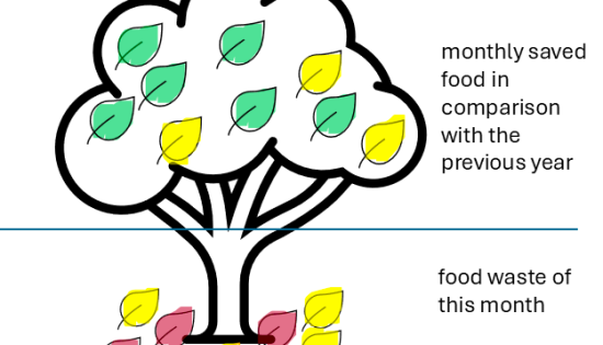 Tree of food waste